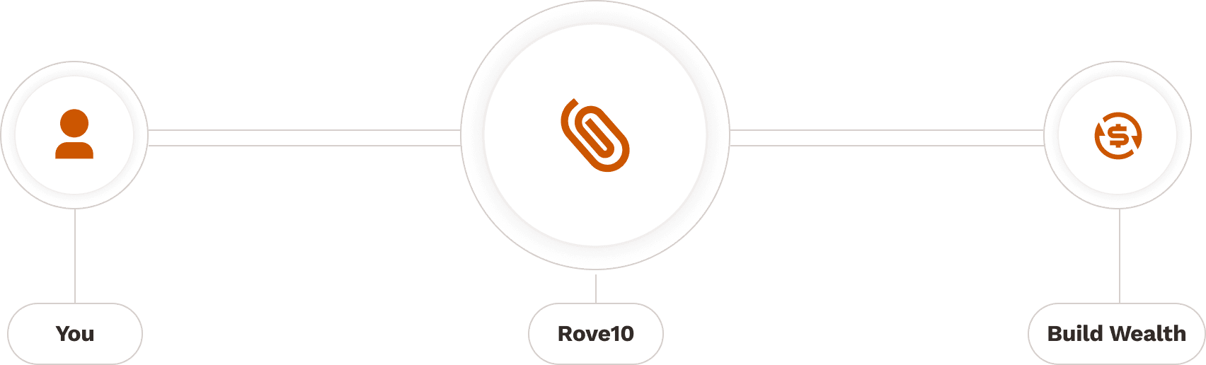 You connect with Rove10 to build wealth